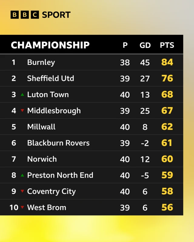 Top of the Championship table so far