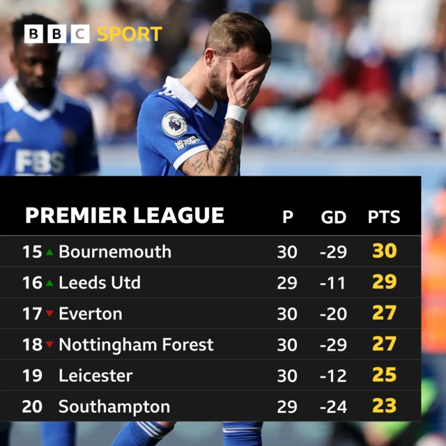 Premier League bottom six: 15th: Bournemouth 30 points, 16th: Leeds 29 points, 17th: Everton 27 points, 18th: Nottingham Forest 27 points, 19th: Leicester 25 points, 20th: Southampton 23 points