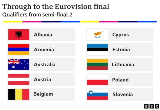 BBC graphic shows the names of countries that made it through tonight's Eurovision second semi-final: Albania, Armenia, Australia, Austria, Belgium, Cyprus, Estonia, Lithuania, Poland and Slovenia