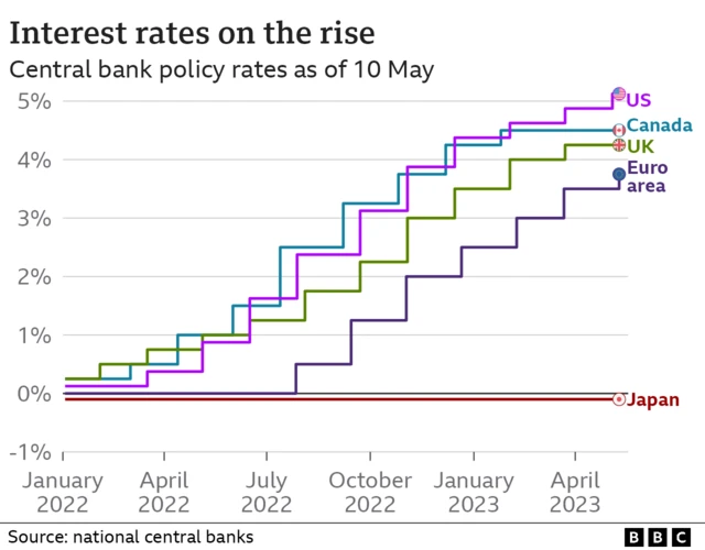 A graphic showing comparative interest rate rises in the UK, the US, Canada, and the Euro area.