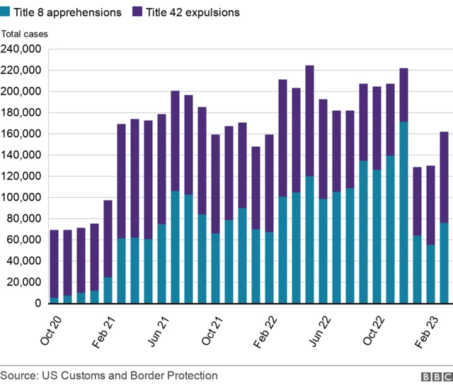 Title 42 compared to Title 8 statistics