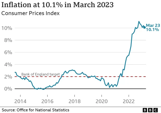 A graphic showing inflation over time, dating back to just before 2014. It shows a stark increase around 2022.