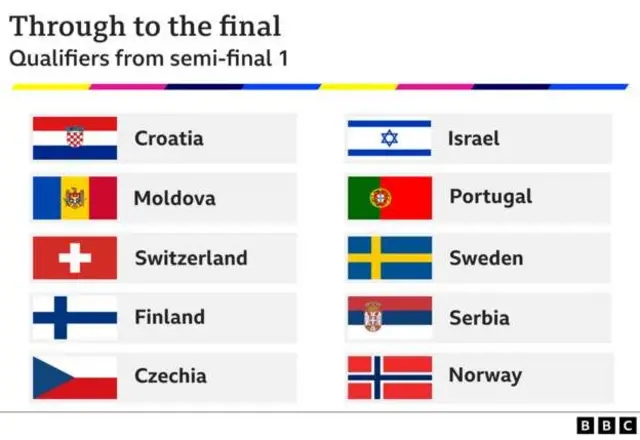 BBC graphic titled "through to the final" has these countries' names: Croatia, Moldova, Switzerland, Finland, Czechia, Israel, Portugal, Sweden, Serbia, Norway