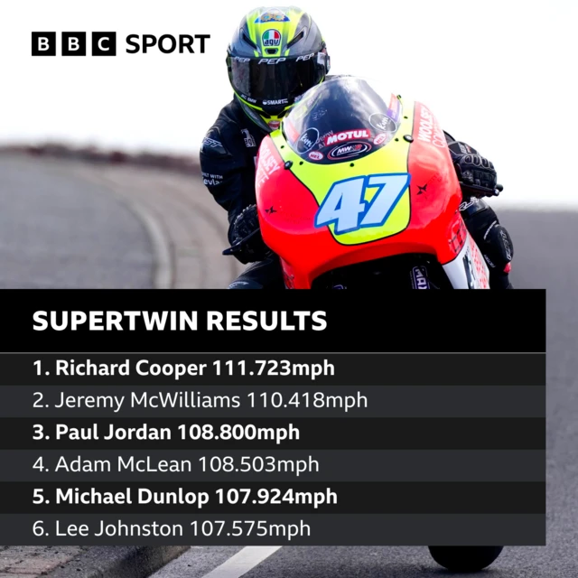 Supertwin Results NW200