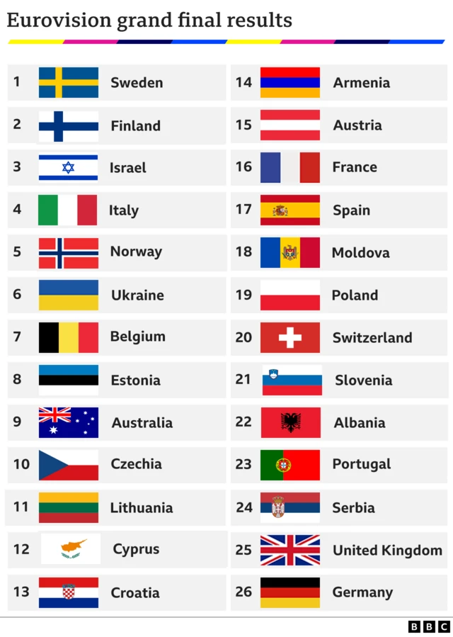 Final scoreboard showing all the places, with Sweden in first place and Finland in second