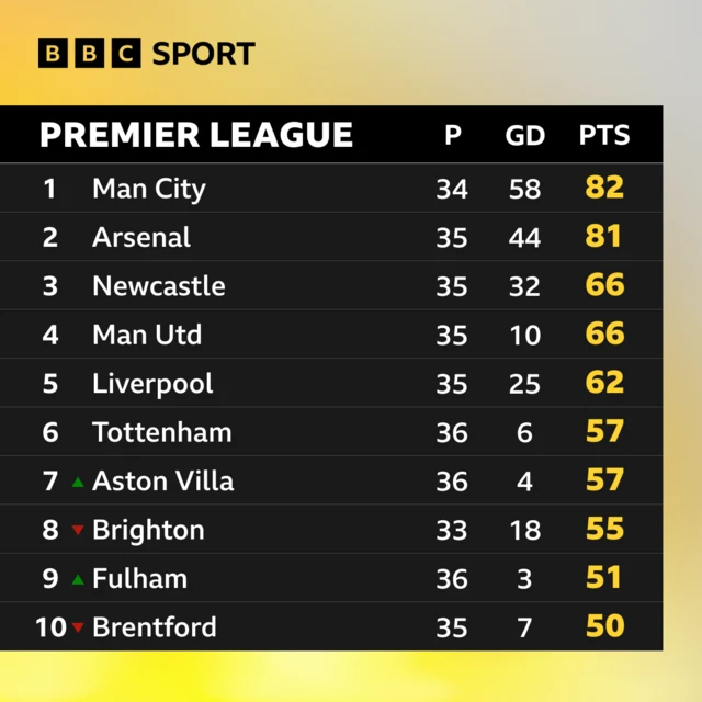 Premier League top 10