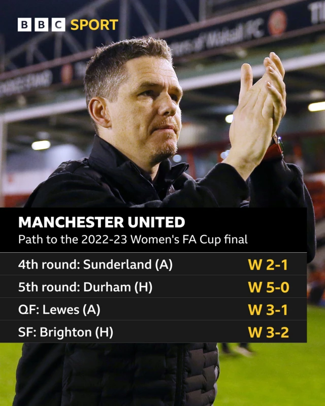 Manchester United's run to the 2023 Women's FA Cup final