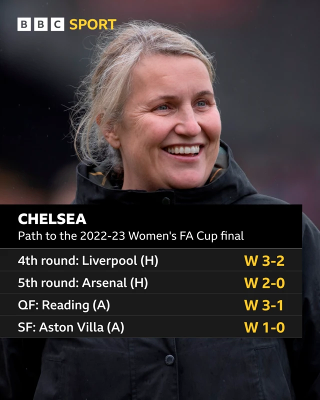 Chelsea's run to the 2023 Women's FA Cup final