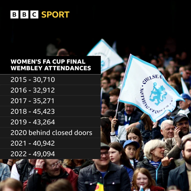 Women's FA Cup final attendances