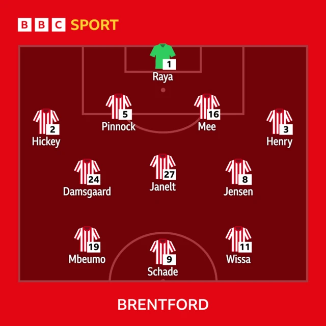 Brentford team to face West Ham in the Premier League: Brentford: Raya, Hickey, Pinnock, Mee, Henry, Jensen, Damsgaard, Janelt, Schade, Wissa, Mbeumo.