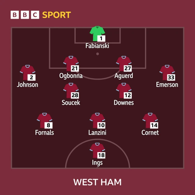 West Ham team to face Brentford in the Premier League: West Ham: Fabianski, Johnson, Ogbonna, Aguerd, Emerson, Soucek, Downes, Fornals, Lanzini, Cornet, Ings.