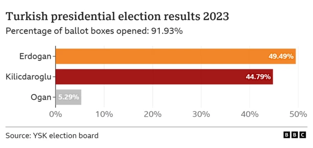 Turkish presidential election results with nearly 92% of votes counted