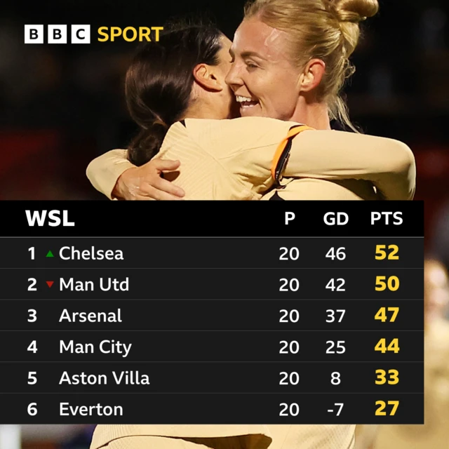 WSL top six