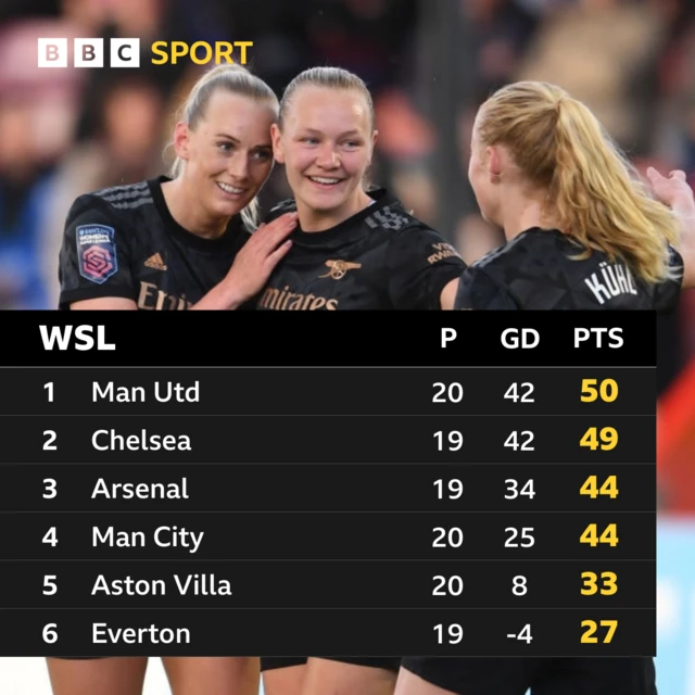 WSL top six