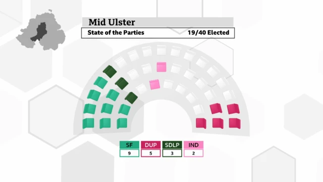 Mid Ulster latest results