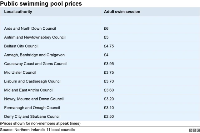 List of swimming pool prices in Northern Ireland