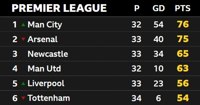 Premier League