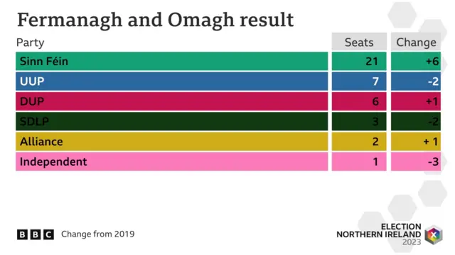 Council election 2023 results in Fermanagh and Omagh District Council