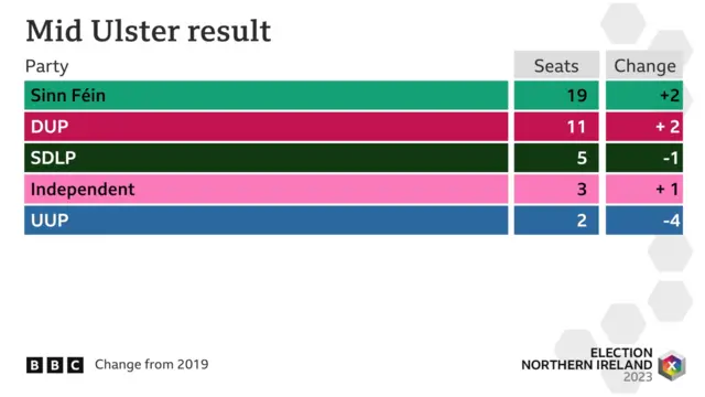 A graphic showing the results in Mid Ulster