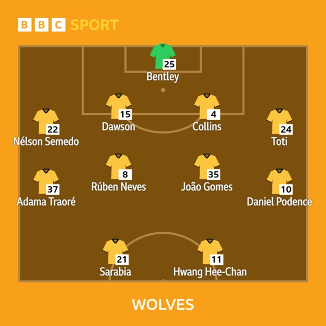 Wolverhampton Wanderers XI vs Everton in the Premier League