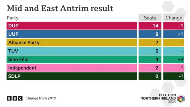 Mid and East Antrim Council results