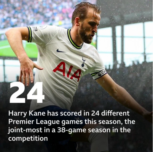 Harry Kane has scored in 24 different league games this season