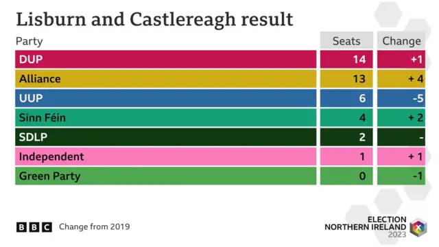 A graph showing the results in Lisburn and Castlereagh