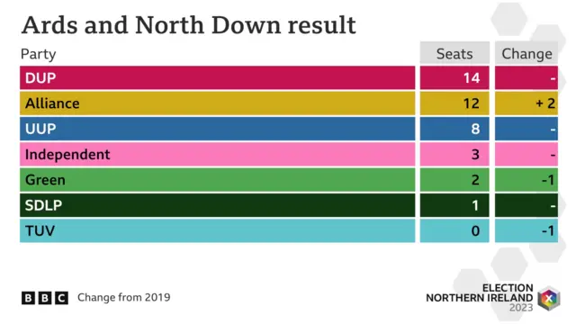 A graphic showing the results in Ards and North Down