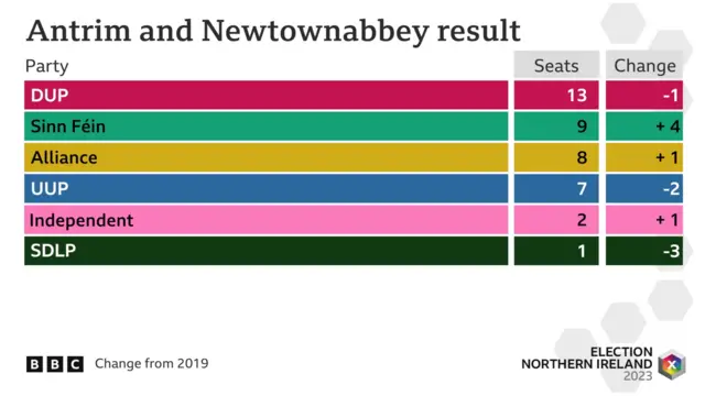 A graphic showing the results in Antrim and Newtownabbey