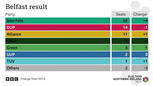 Belfast result table