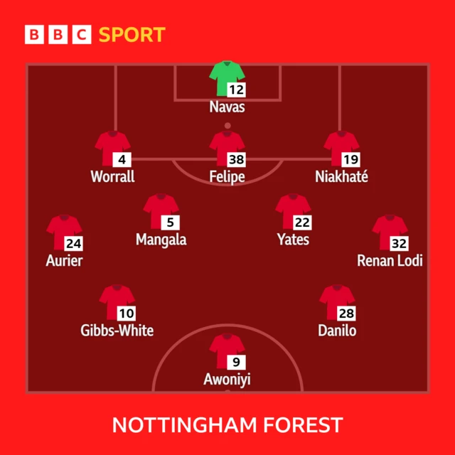 Nottingham Forest XI to play Arsenal - 20/05/23