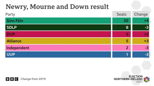 A graphic showing the results in Newry, Mourne and Down