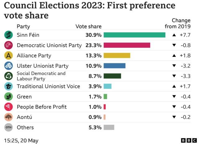 Alt text: Bar chart showing first preference share of the vote: Sinn Féin 30.9%; Democratic Unionist Party 23.3%; Alliance Party 13.3%; Ulster Unionist Party 10.9%; Social Democratic and Labour Party 8.7%; Traditional Unionist Voice 3.9%; Green 1.7%; People Before Profit 1%; Aontú 0.9%; Others 5.3%.