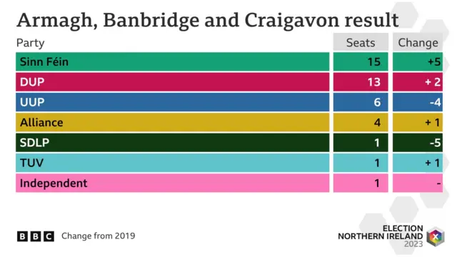 A graphic showing the full results in Armagh, Banbridge and Craigavon