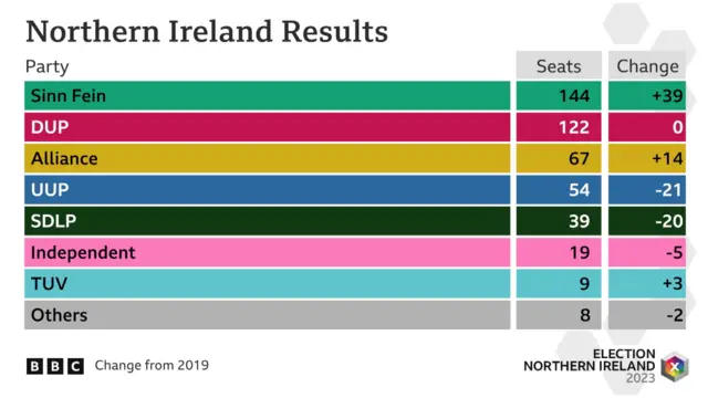 NI Council Elections 2023 results table