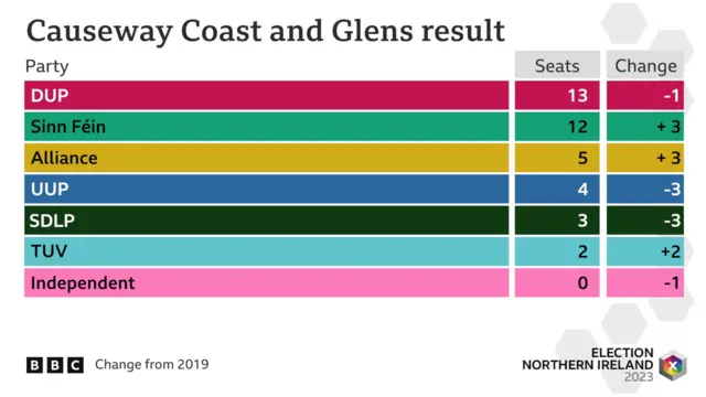 Causeway Coast and Glens Borough council election results 2023