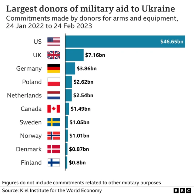 Chart showing miiltary aid to Ukraine