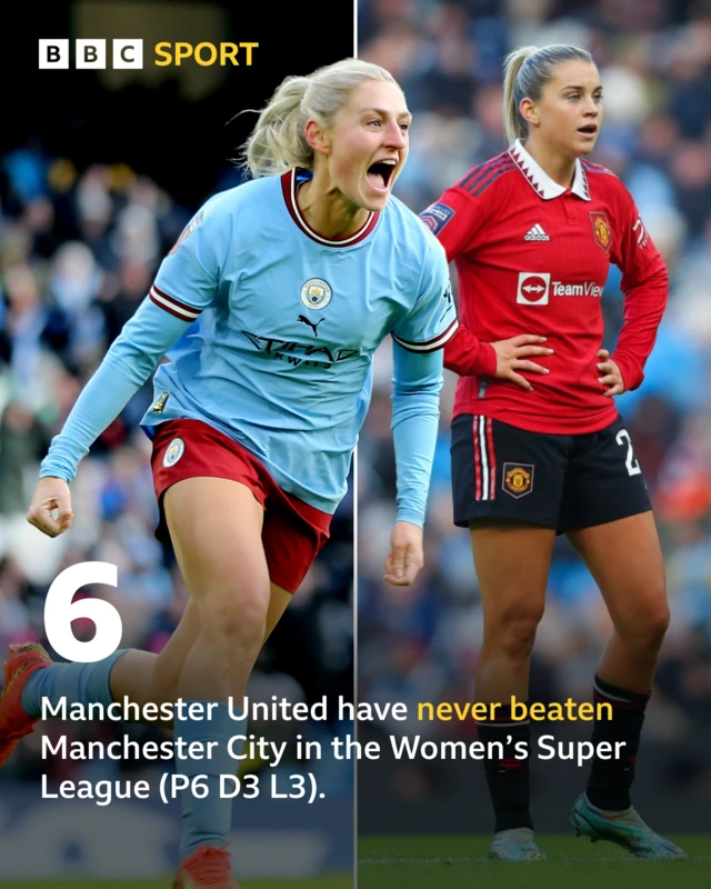 Stat: Man Utd have never beaten Man City in the WSL.