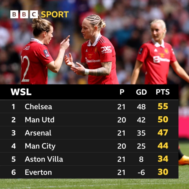 WSL top six table