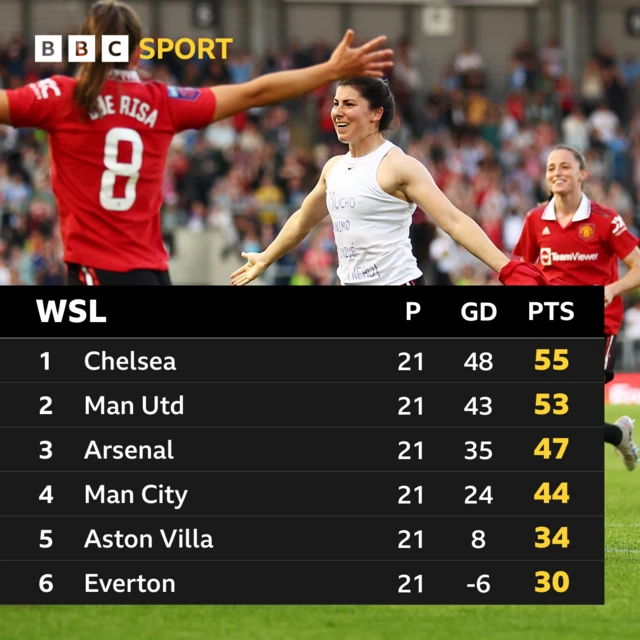 WSL table at end of 21/05/23