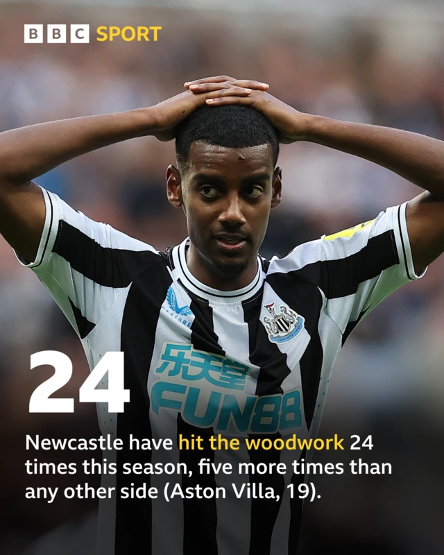 Stat: Newcastle have hit the woodwork 24 times this season.