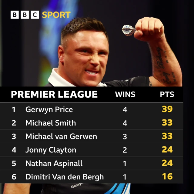 Premier League of Darts table