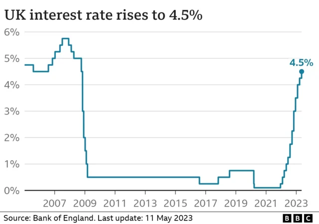 Graphic showing UK interest rate rising