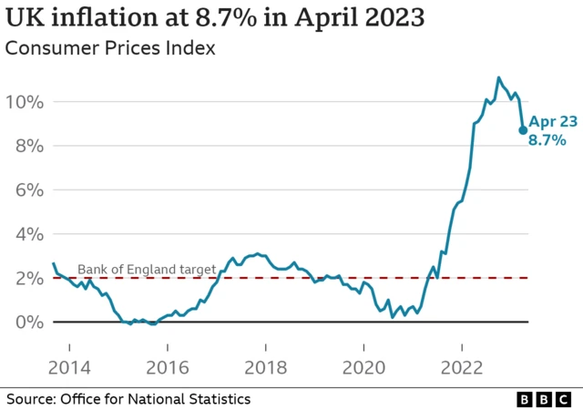 Graph showing Uk inflation rate from 2014 to 2023