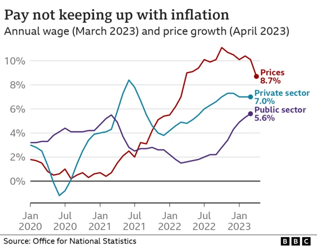 Graph pay not keeping up with inflation