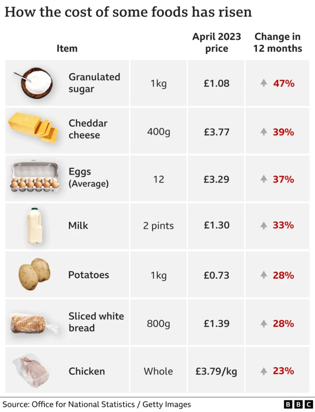 Table showing how much the cost of certain foods has increased in 12 months since March 2022, with granulated sugar up 47%, cheddar cheese up 39%, eggs 37%, milk 33%, potatoes 28%, white bread 28%, chicken 23%