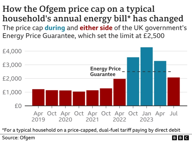 Chart showing falling energy price cap