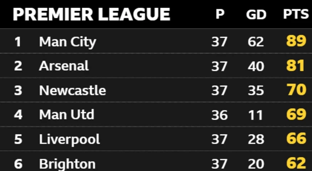 Premier League table