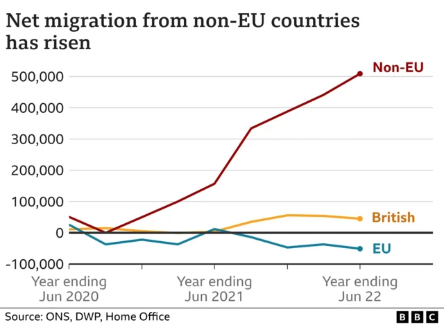 Chart showing net migration to UK