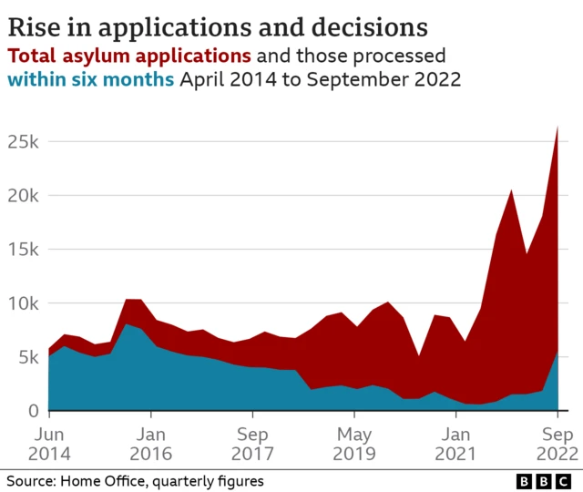 Chart showing two shades areas between April 2014 and September 2022. One area shows the number of asylum applications to the UK, which has risen to a peak of about 28,000 since